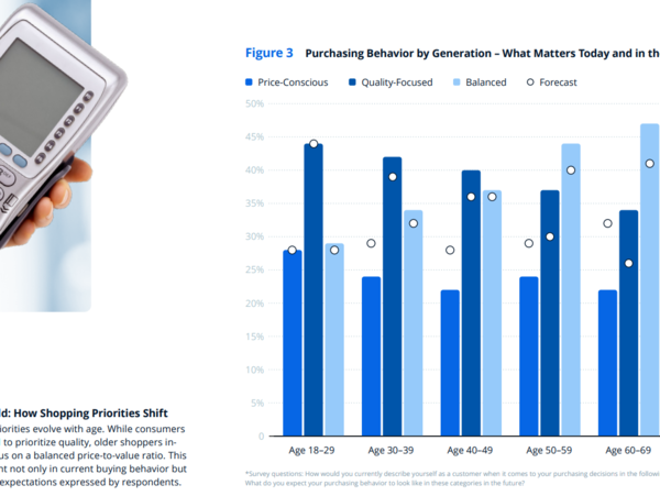 Bar chart showing purchasing priorities by age group, comparing price-conscious, quality-focused, and balanced preferences today with future expectations.