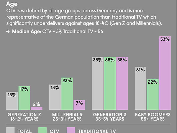 Bar chart showing age distribution of TV audiences in Germany, comparing total population with CTV and traditional TV viewers across age groups.