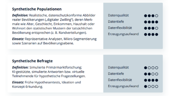 Vergleichende Darstellung von synthetischen Populationen und synthetischen Befragten mit Definition, Einsatzbereichen sowie Bewertung von Datenqualität, Datentiefe, Datenflexibilität und Erzeugungsaufwand.