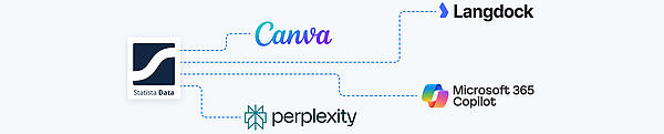 Statista Connect connecting Statista's trusted data into various applications, like Canva, Langdock, Microsoft 365 Copilot, and Perplexity