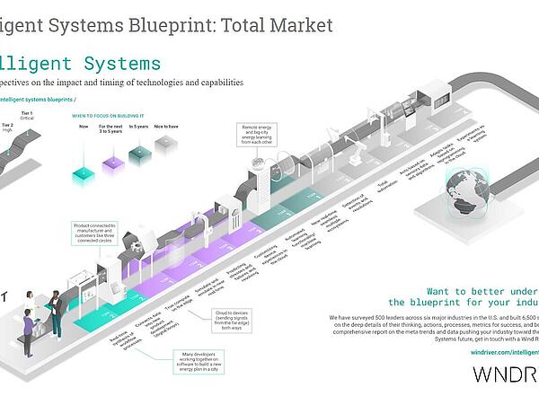 Intelligent Systems Blueprint: Total Market — visual roadmap showing stages, impact tiers, and timelines for intelligent systems technologies, from data connectivity and automation to AI-driven optimization and global deployment.