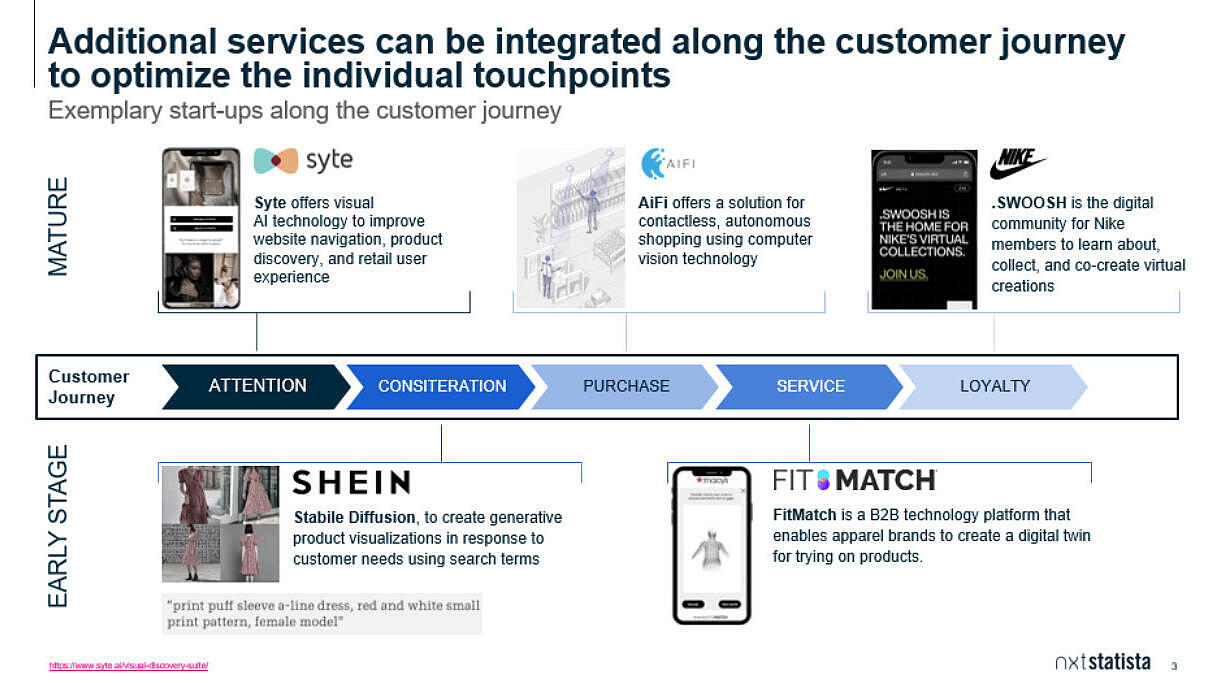 Diagram mapping additional digital services and startups along the customer journey stages from attention and consideration to purchase, service, and loyalty.