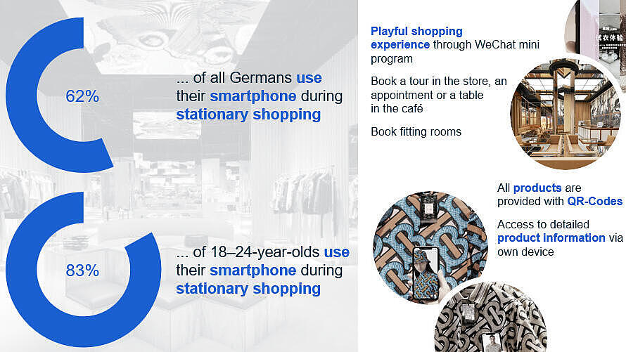 Infographic showing smartphone use during in-store shopping in Germany, highlighting overall and 18–24-year-old usage rates and examples of digital retail features such as QR codes and mobile booking.
