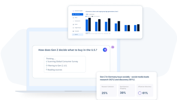 Statista Consumer Insights interface showing an AI-powered query — "How does Gen Z decide what to buy in the U.S.?" — alongside a bar chart comparing Gen Z and general population eCommerce behaviors, and a data callout revealing that 61% of Gen Z in Germany discover products via social media.