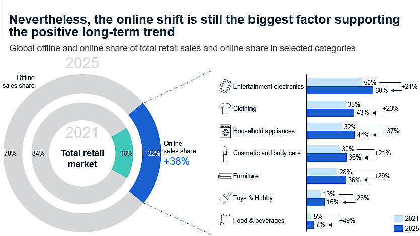 Chart showing growth of online retail share from 2021 to 2025, comparing offline versus online sales and highlighting increasing online shares across retail categories.