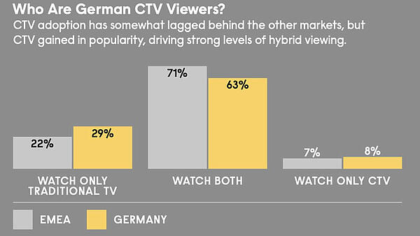 Balkendiagramm zum Vergleich des TV-Sehverhaltens in Deutschland und EMEA: Anteile, die ausschließlich lineares TV, sowohl lineares TV als auch CTV oder ausschließlich CTV nutzen.