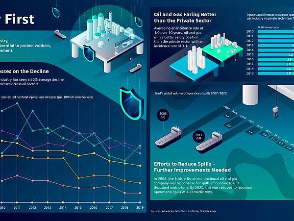 Infographic showing safety metrics in the oil and gas industry, including injury rates and spill reduction trends