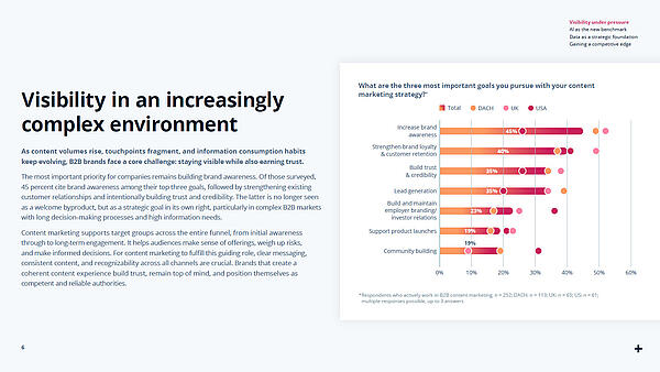 Bar chart showing the most important goals in B2B content marketing strategies, including brand awareness, customer loyalty, trust building and lead generation.