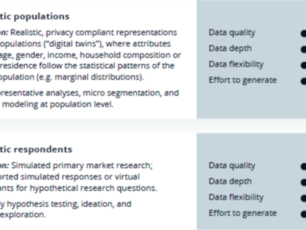Comparative overview of synthetic populations and synthetic respondents, including definitions, use cases, and ratings for data quality, data depth, data flexibility, and production effort.