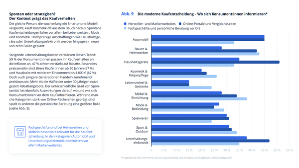 Balkendiagramm zur modernen Kaufentscheidung, das zeigt, über welche Kanäle sich Konsument:innen in verschiedenen Produktkategorien informieren.