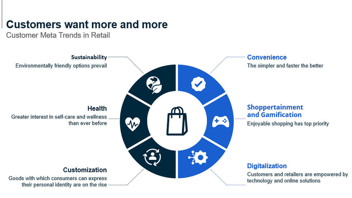 Kreisdiagramm, das Kunden-Megatrends im Einzelhandel veranschaulicht: Nachhaltigkeit, Gesundheit, Individualisierung, Convenience, Shoppertainment und Gamification sowie Digitalisierung.